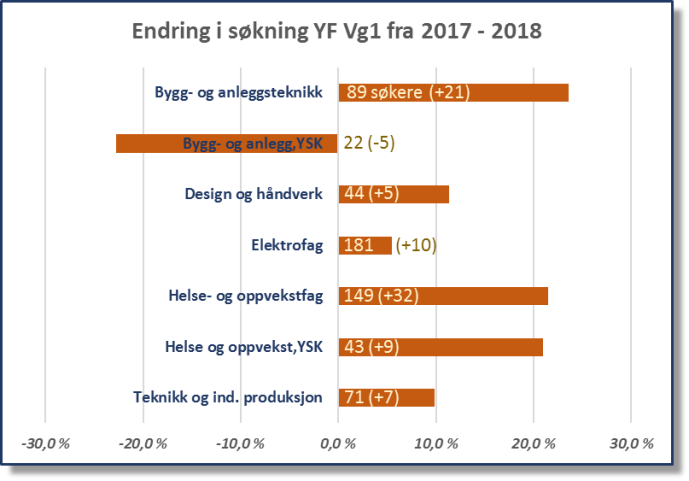 2018-03 Søkertall Kuben Vg1 graf